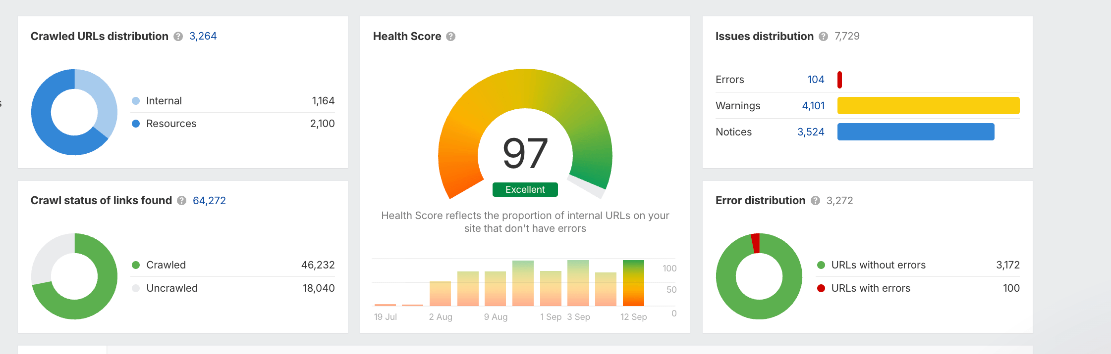 Rise25 Ahrefs SEO health score after recovery — 97%